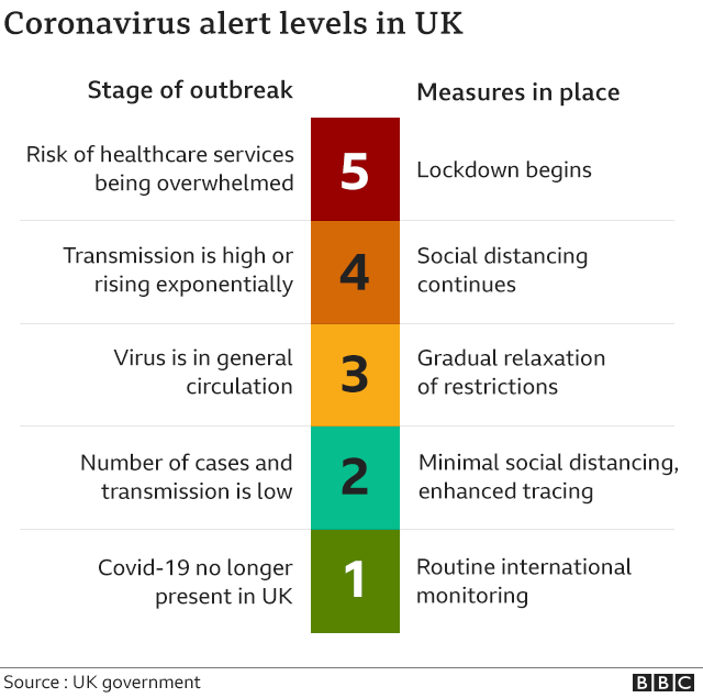 График, показывающий уровни предупреждения о коронавирусе от 5 до 1, где 5 - риск чрезмерного количества медицинских услуг, 4 - высокий уровень передачи, 3 - вирус в общем обращении, 2 - количество случаев и низкий уровень передачи, 1 вирус больше не присутствует в Великобритании