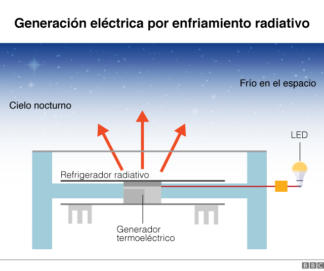 Gráfico de generación eléctrica por enfriamiento radiativo