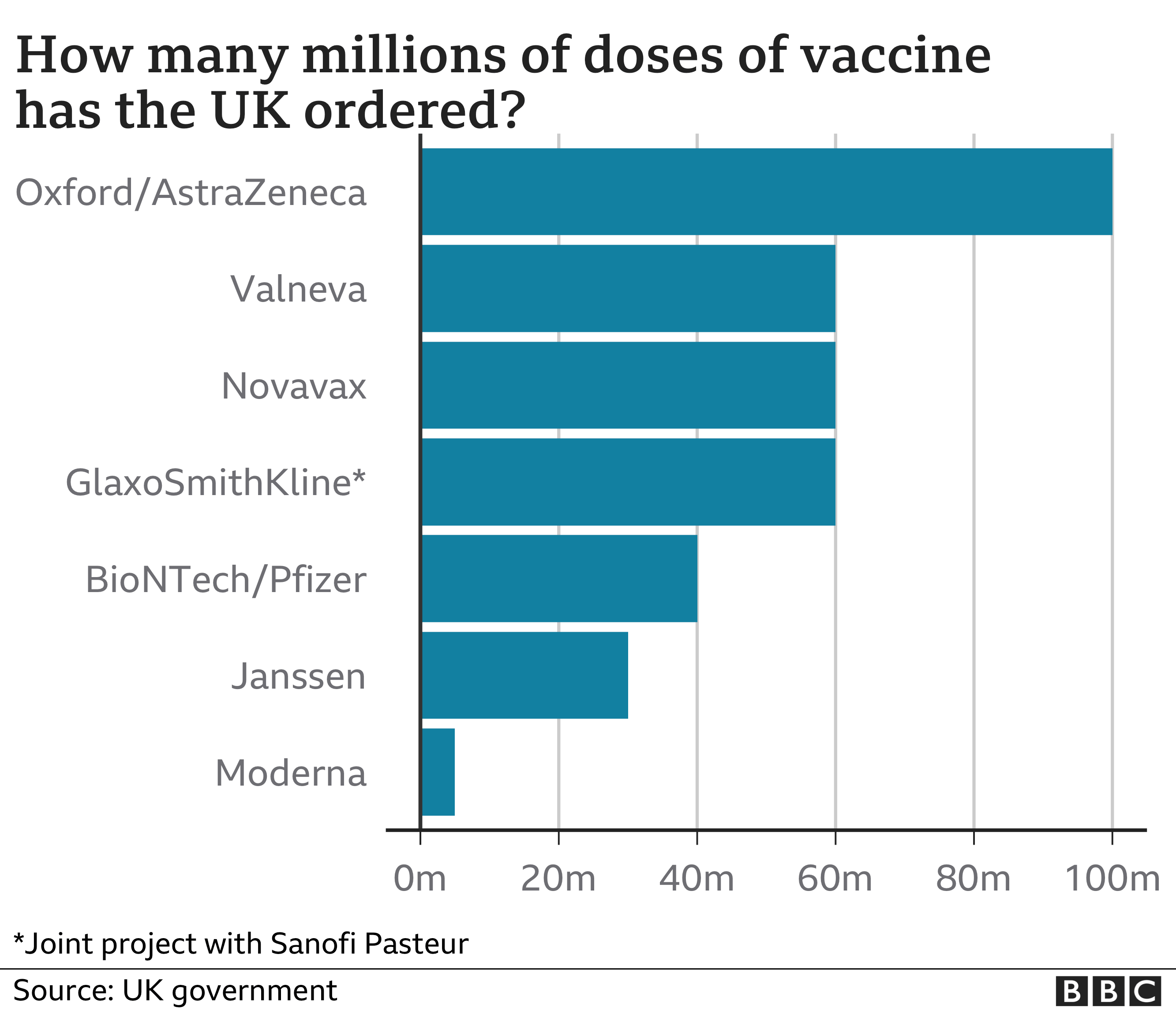 How much vaccine has UK ordered?