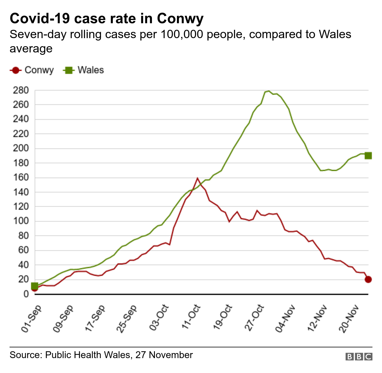 График, показывающий случаи коронавируса в округе Конуи и Уэльсе с сентября