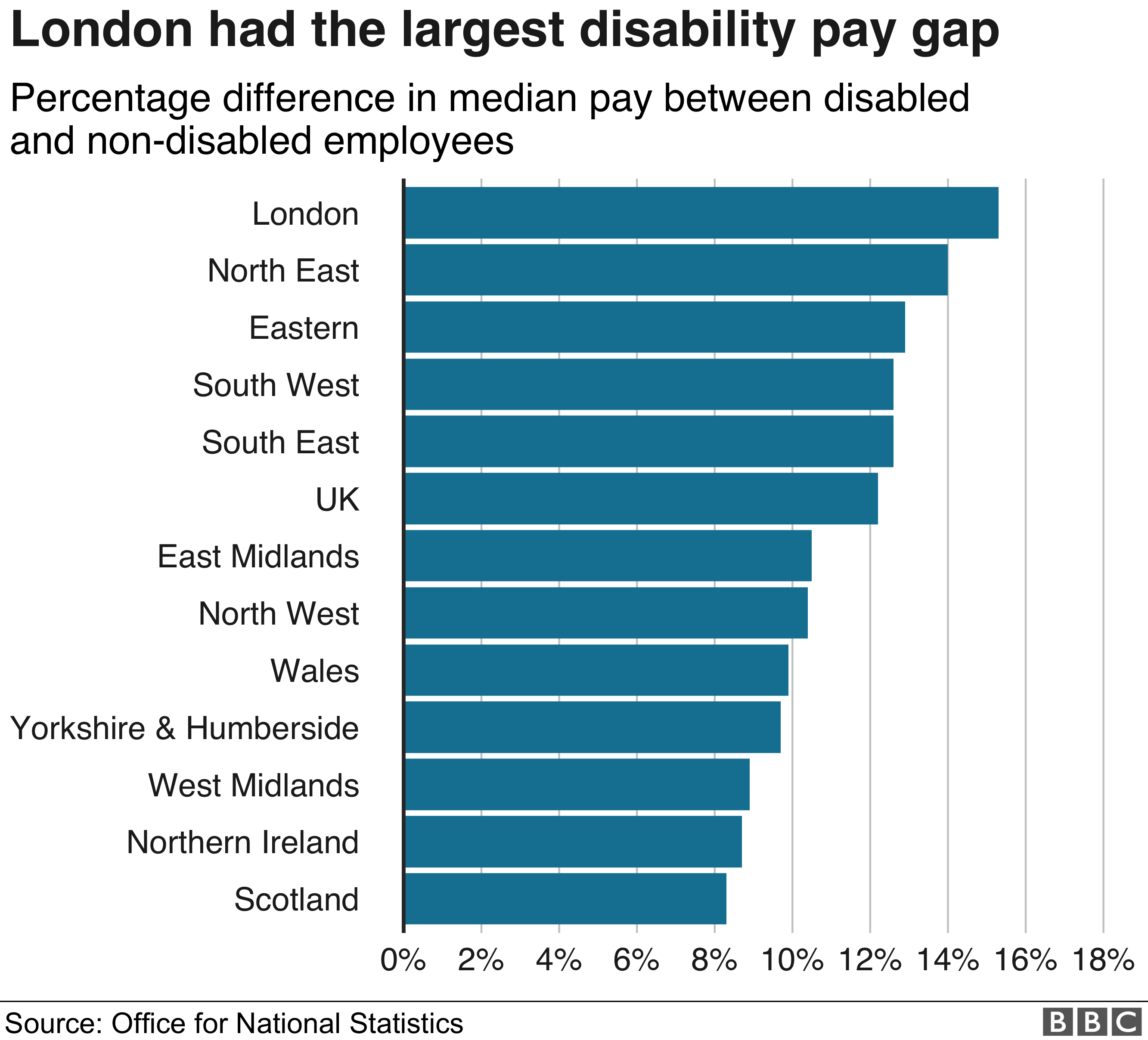 В каком регионе Великобритании наблюдается самый высокий разрыв в оплате труда по инвалидности?