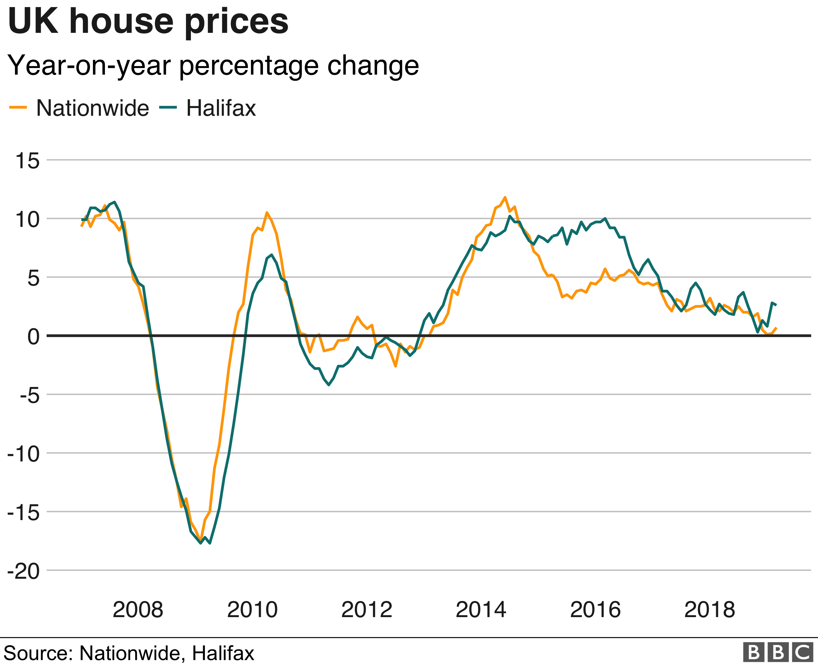 График изменения цен на жилье в Великобритании