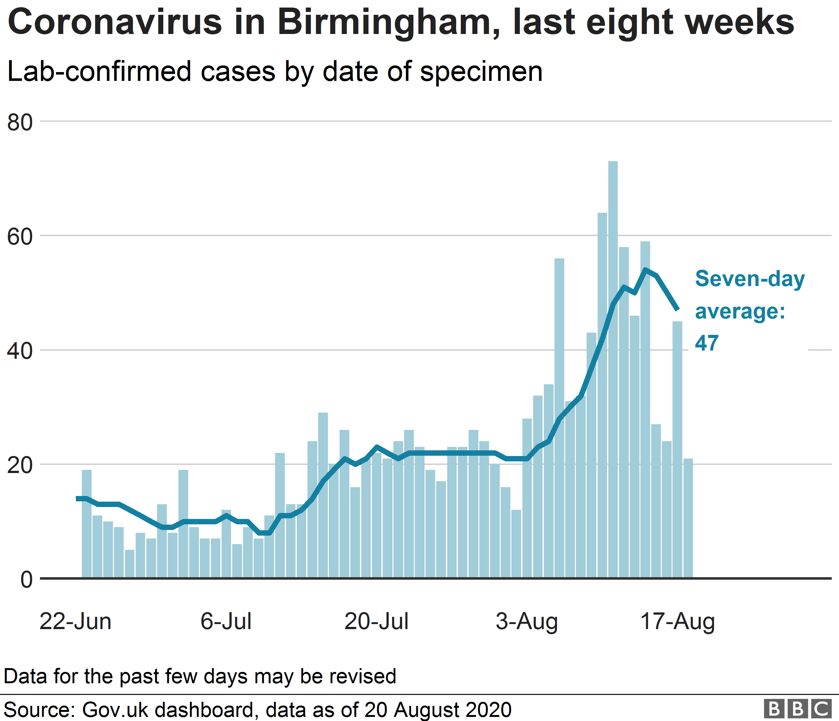 Инфографика, показывающая рост заболеваемости в Бирмингеме