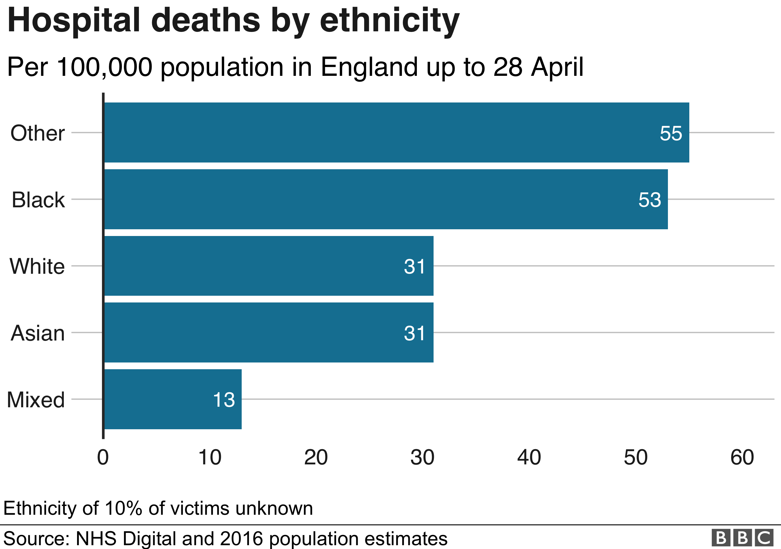 Chart showing deaths by ethnicity