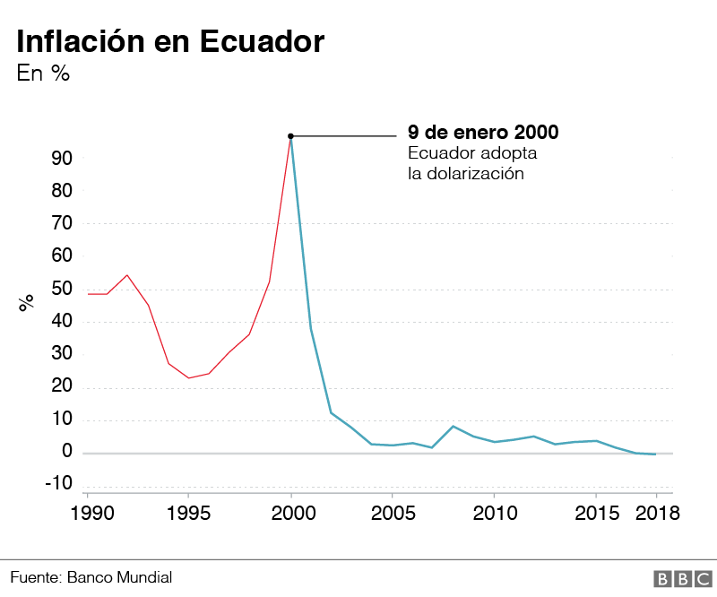 Inflación en Ecuador