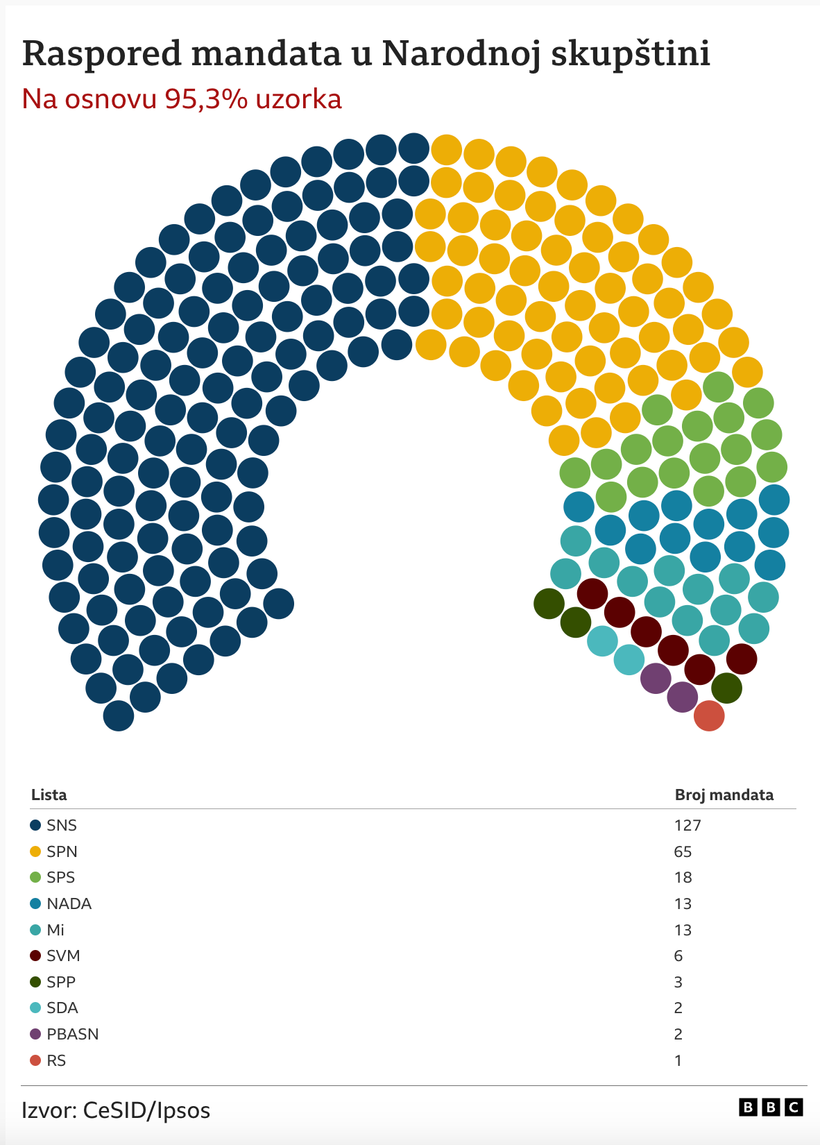 Izbori u Srbiji 2023 Ubedljiva pobeda SNS na izborima za Skupštinu