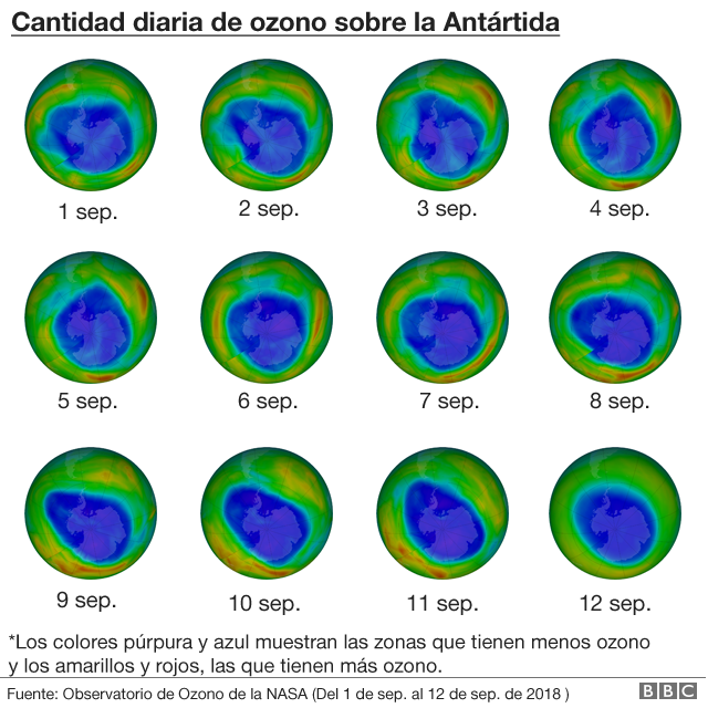 Cantidad diaria de ozono sobre la Antártida