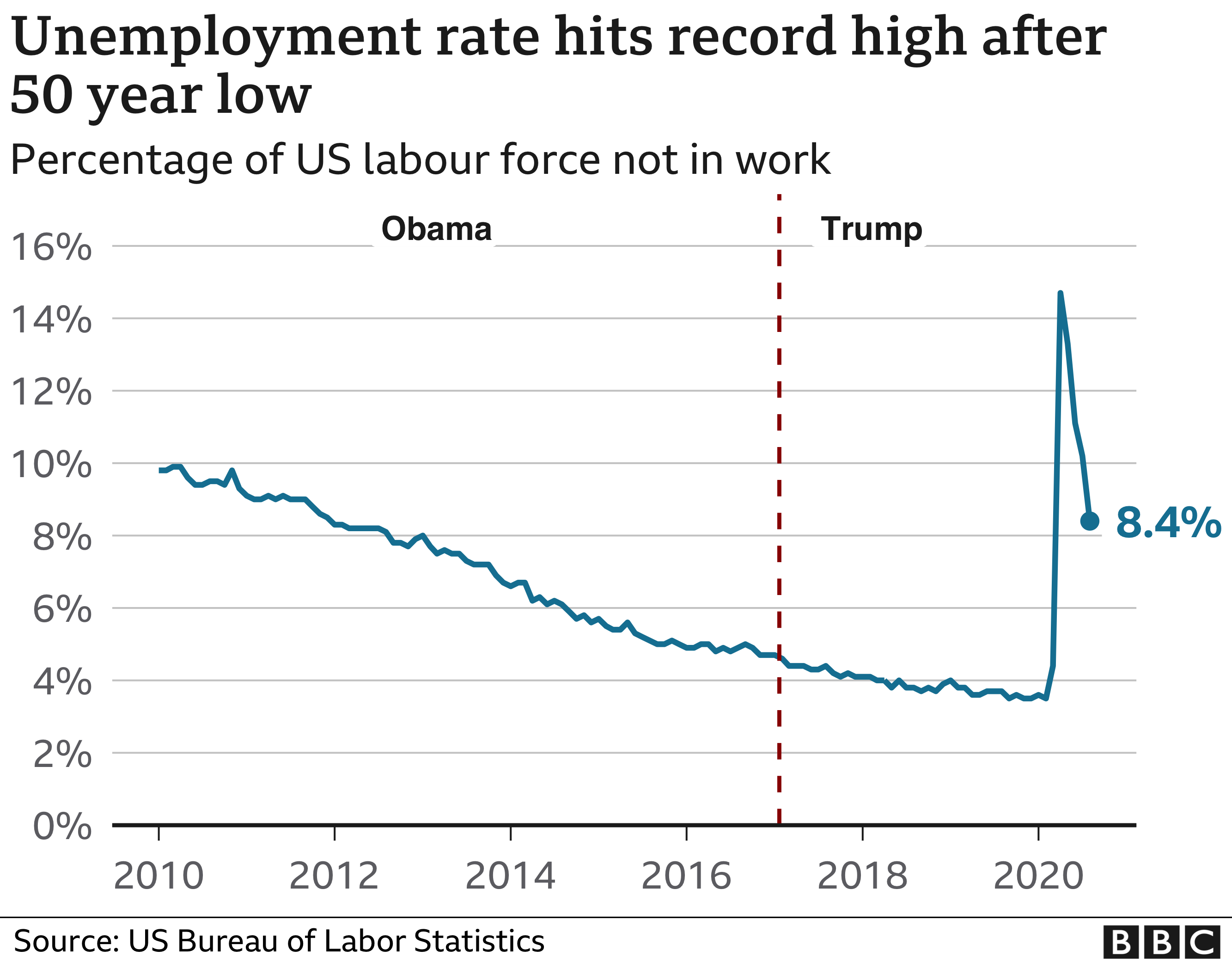US 2020 election The economy under Trump in six charts BBC News