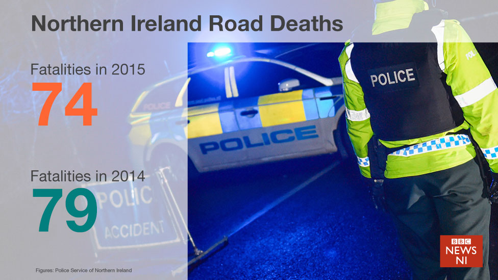 Графика смертей на дорогах в Северной Ирландии. Он гласит: Погибших в 2015 году - 74; Погибших в 2014 г. - 79.