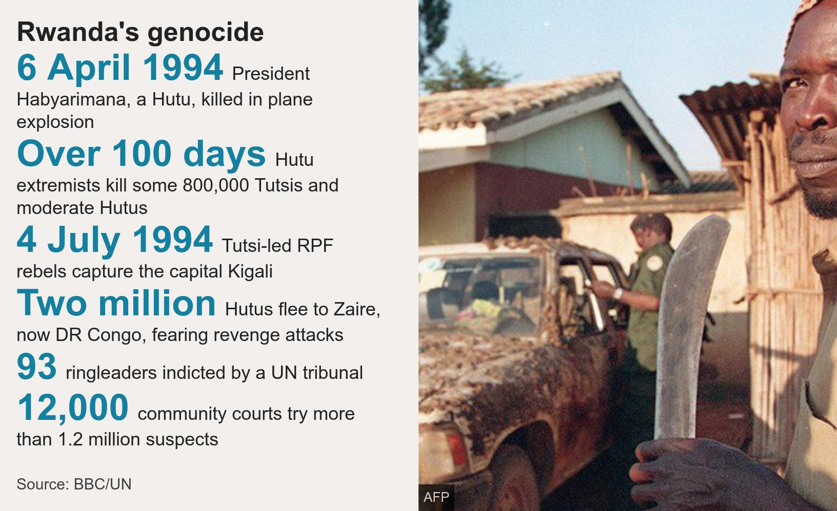 A fact box about the Rwandan genocide