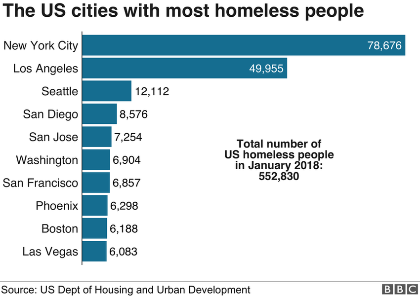 Los Angeles Why Tens Of Thousands Of People Sleep Rough c News