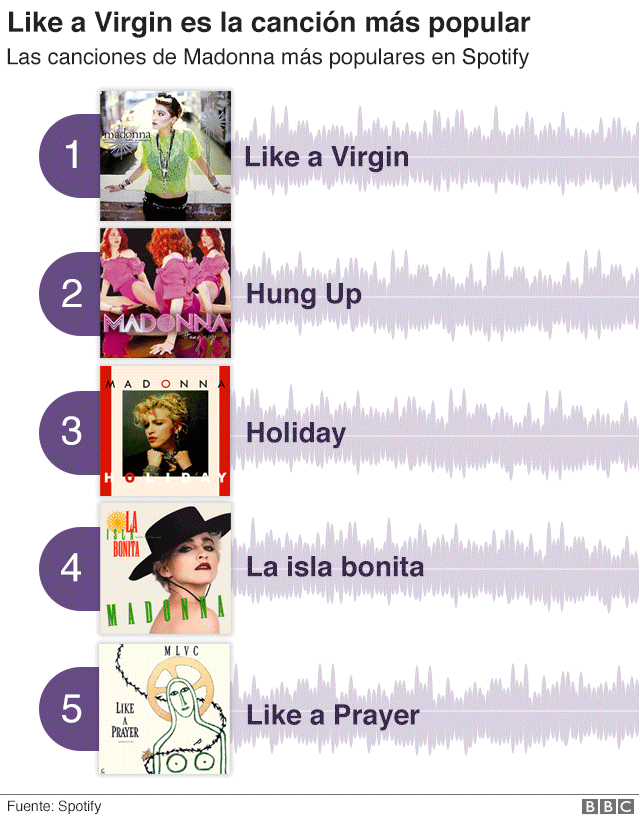 Canciones de Madonna más populares