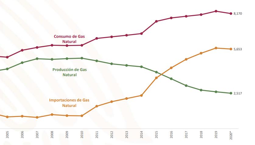 Un gráfico de importación, exportación y consumo de gas natural
