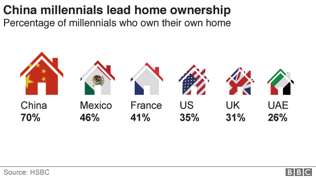 Диаграмма, показывающая процентную долю миллениалов, владеющих домами в шести странах: Китай 76%; Мексика 46%; Франция 41%; США 35%; Великобритания 31%; ОАЭ 26%