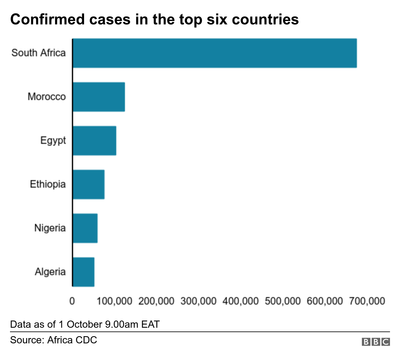 Bar chart showing top countries in Africa for Covid-19 cases