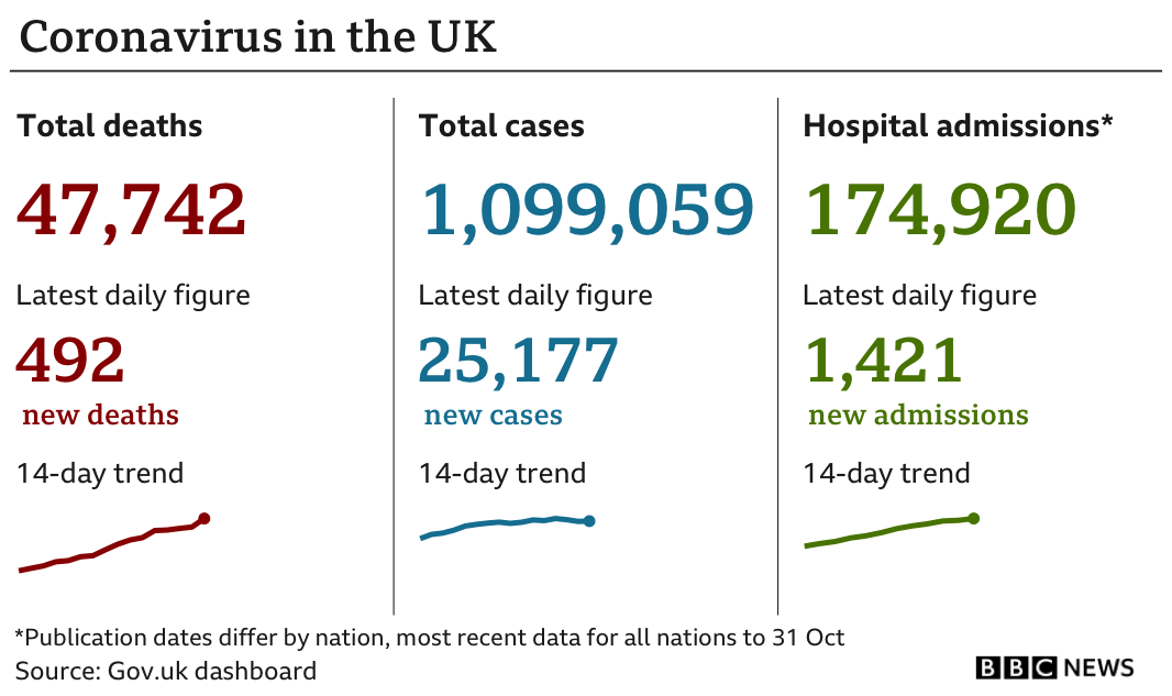 Правительственная статистика показывает, что от коронавируса умерло 47 742 человека, что на 492 больше за последние 24 часа, в то время как общее количество подтвержденных случаев сейчас составляет 1 099 059, увеличившись на 25 177, а количество госпитализированных в настоящее время составляет 174 920, увеличившись на 1421