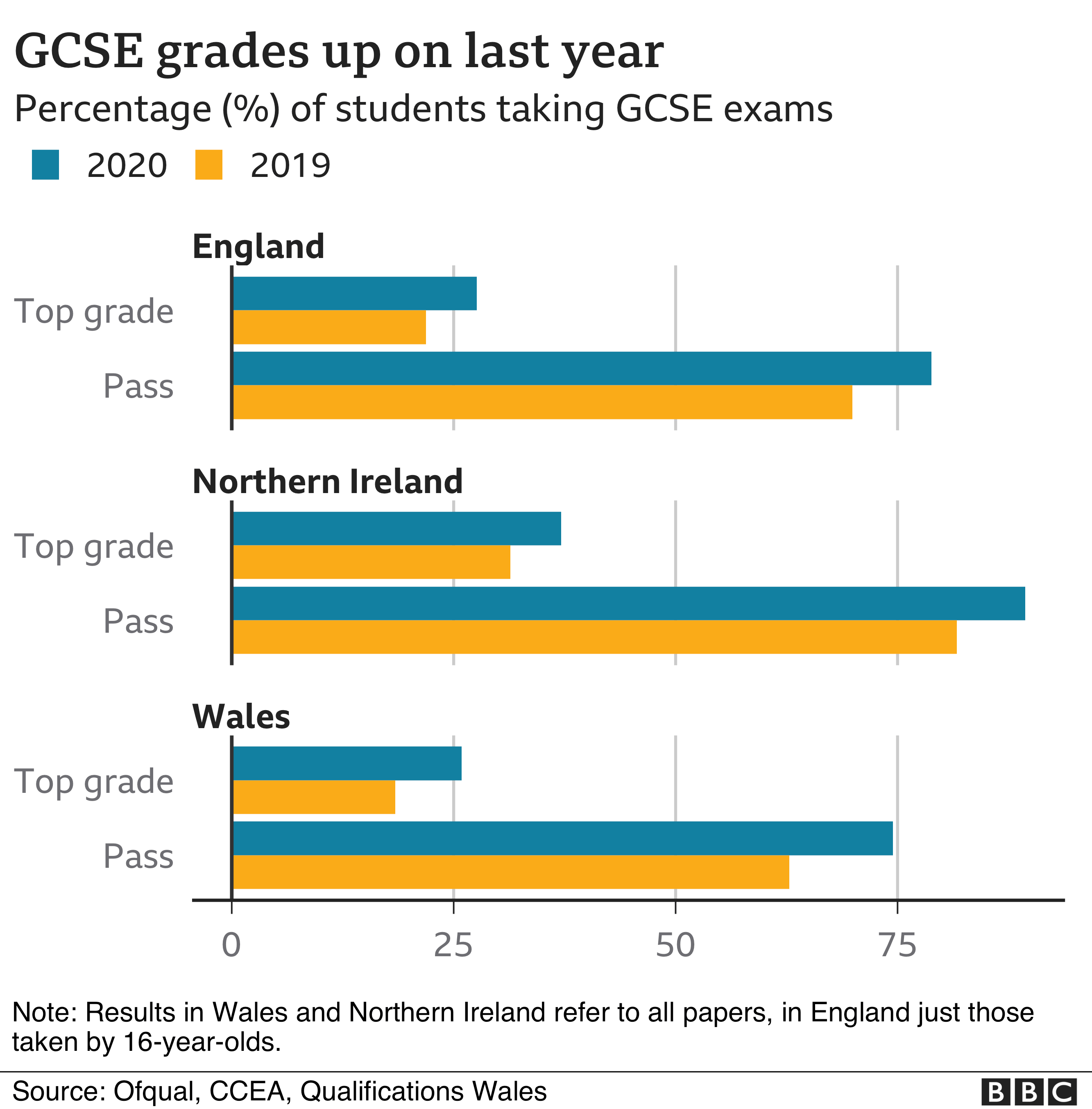 Pupils Get Record Gcse Grades As Btecs Are Pulled c News