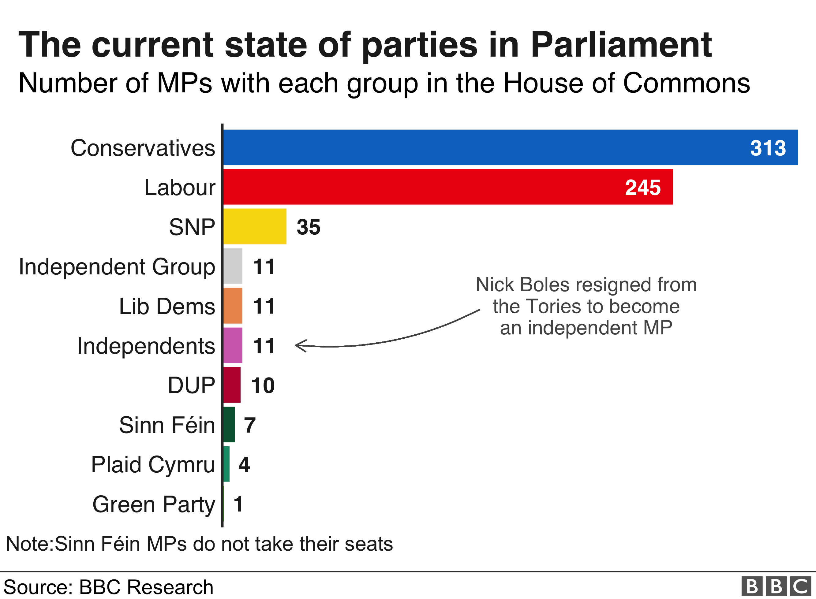 График, показывающий количество депутатов в каждой партии