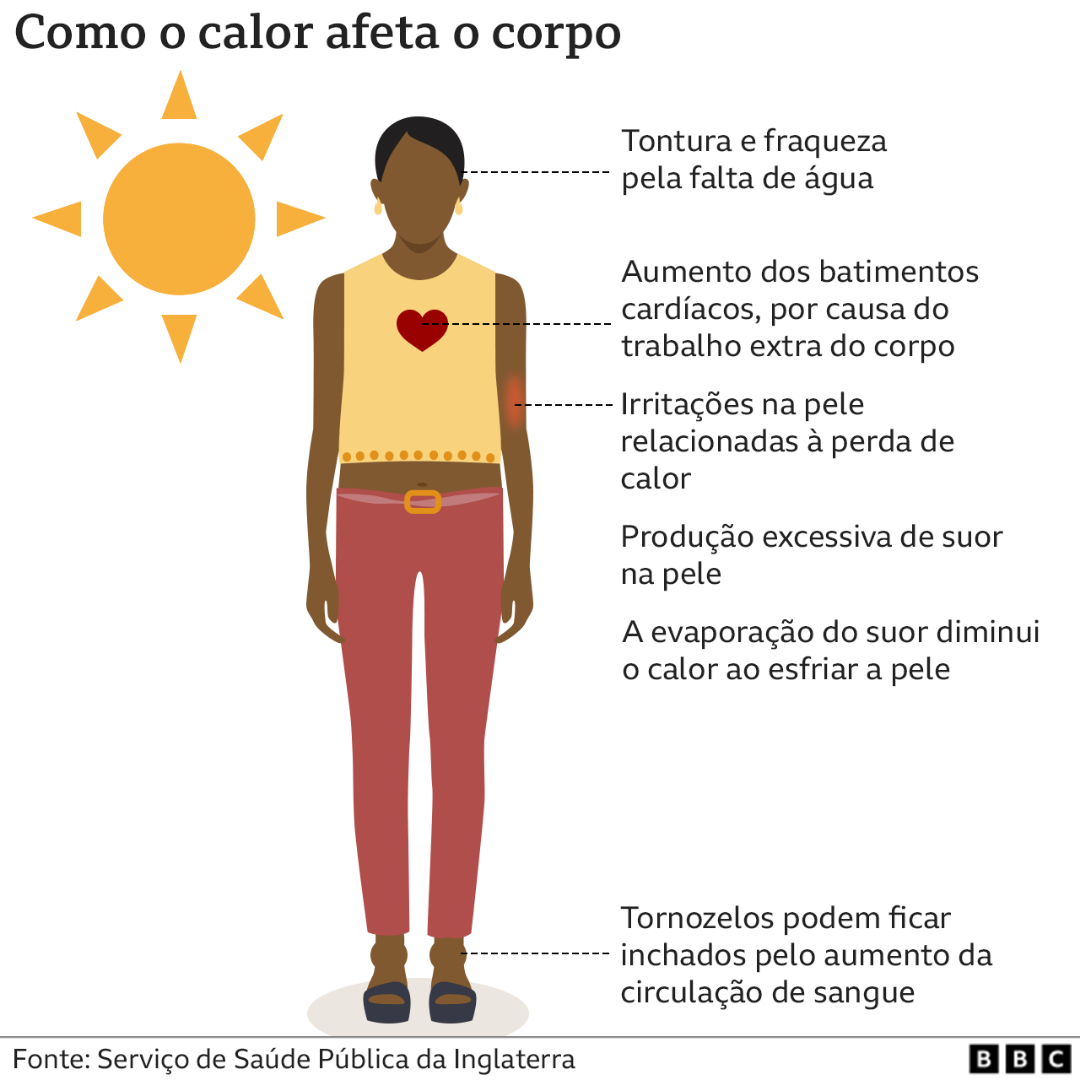 Efeitos do calor no corpo