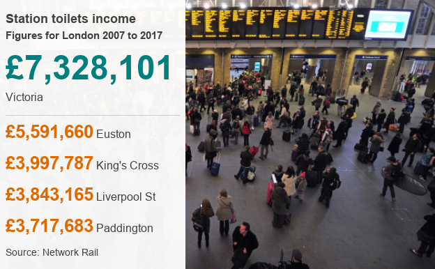 Рисунок данных показывает доход от туалетов на вокзалах Лондона