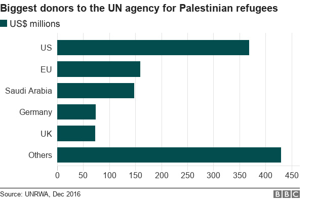 Крупнейшие доноры агентства ООН по делам палестинских беженцев