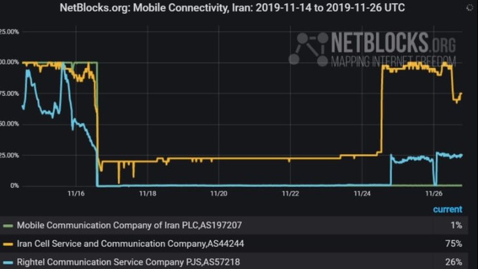 График NetBlocks