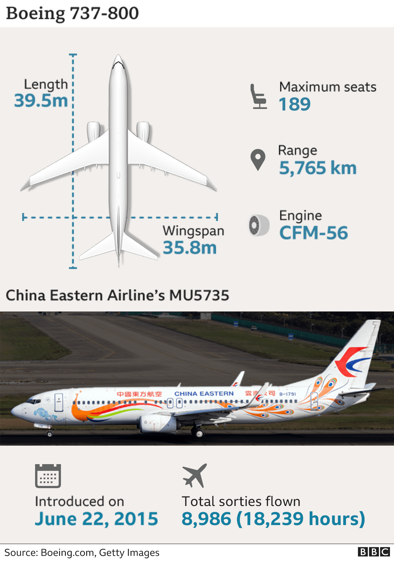 Information visual about Flight MU5735