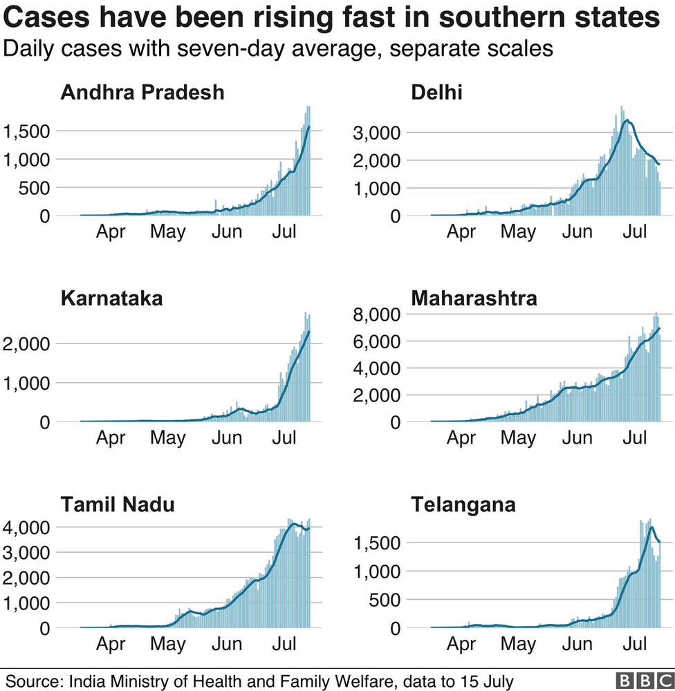 Ежедневное количество случаев заболевания в отдельных штатах Индии.