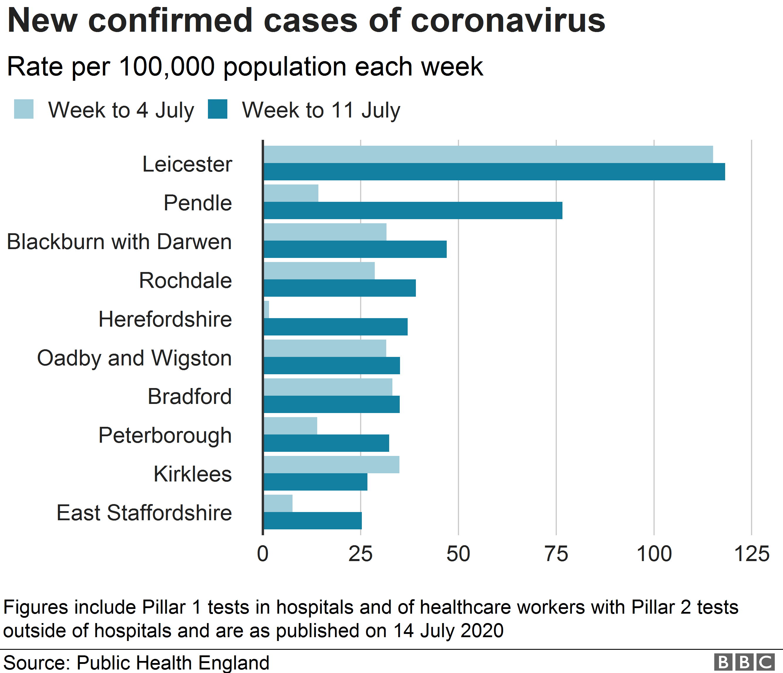 Диаграмма, показывающая 10 самых высоких уровней инфицирования в Англии по состоянию на 11 июля