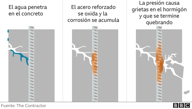 Gráfico que explica como el agua puede afectar la estructura de un edificio.