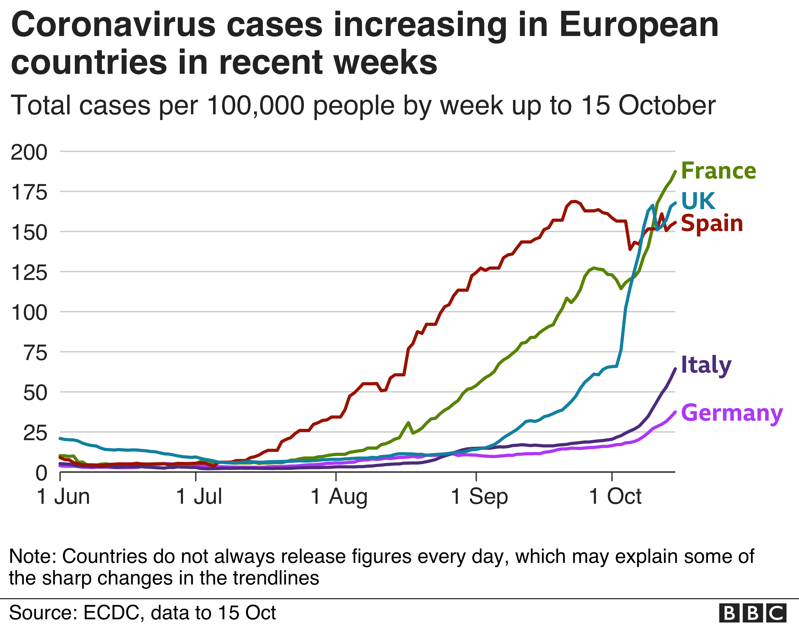 Chart showing cases increasing in France. UK, Spain, Italy and Germany