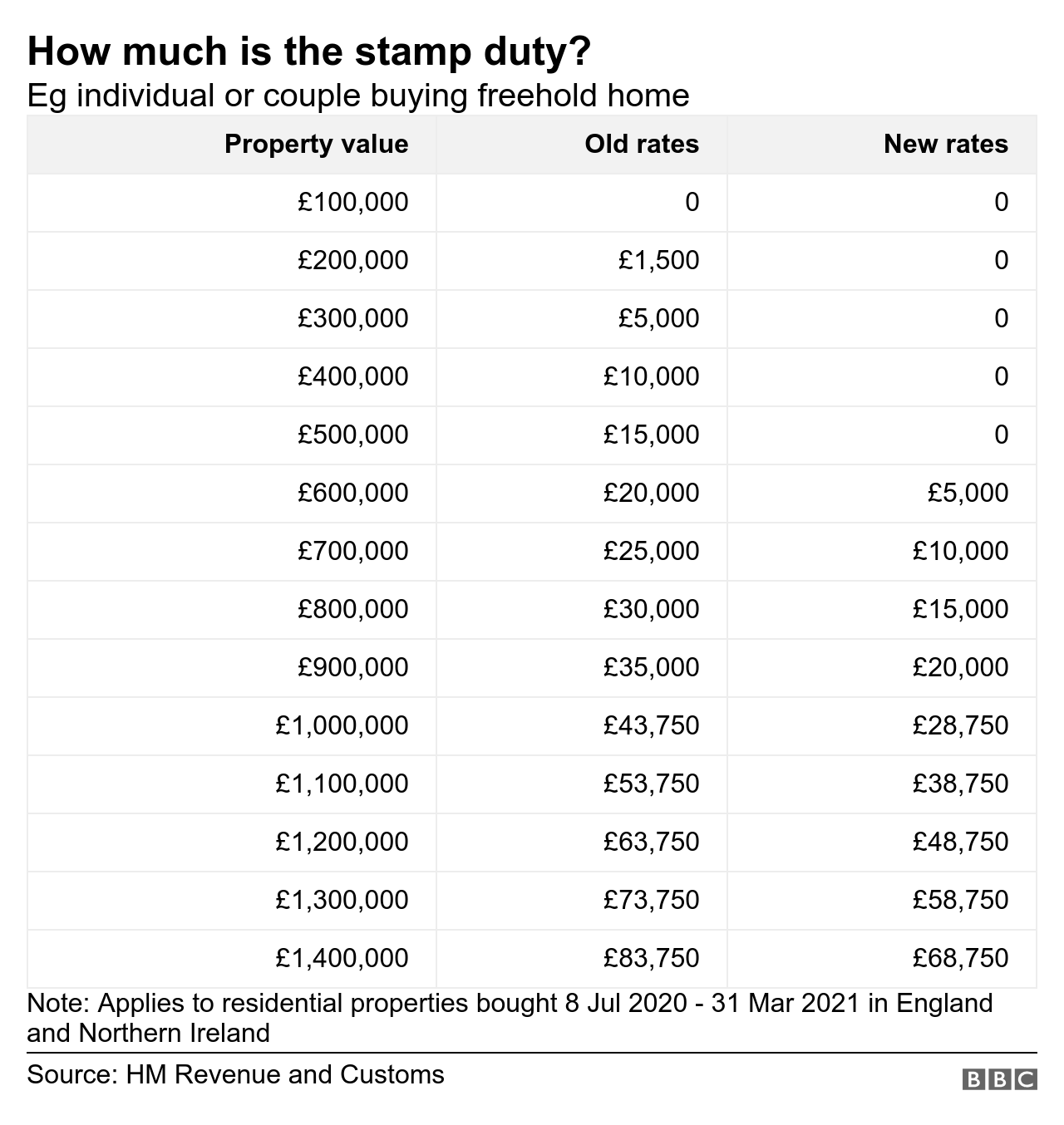 When does the stamp duty holiday end?  BBC News