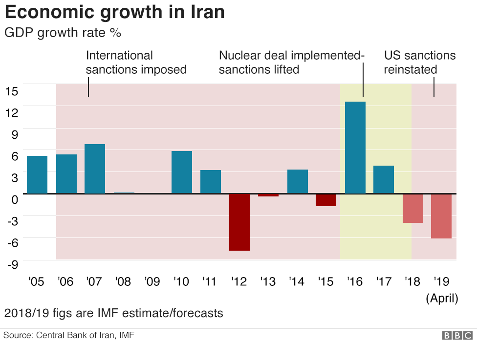 График, показывающий темпы экономического роста Ирана