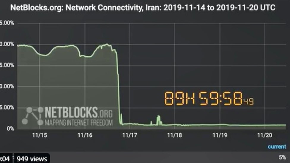 График Netblocks, показывающий отключение Интернета в Иране