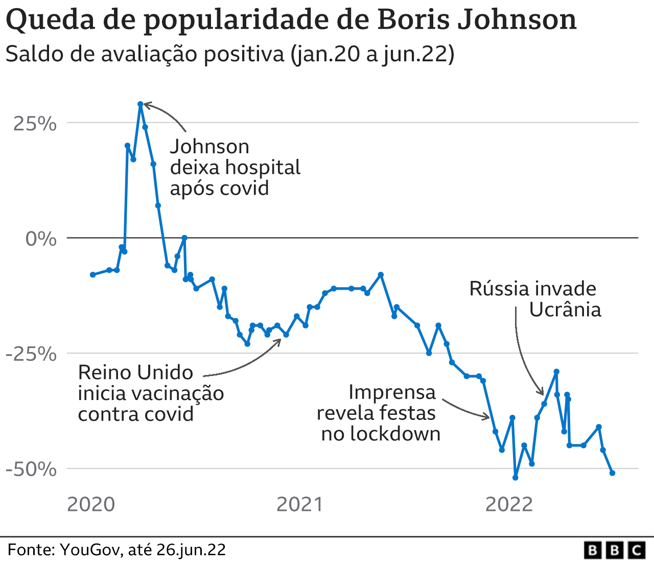 gráfico sobre popularidade de boris johnson