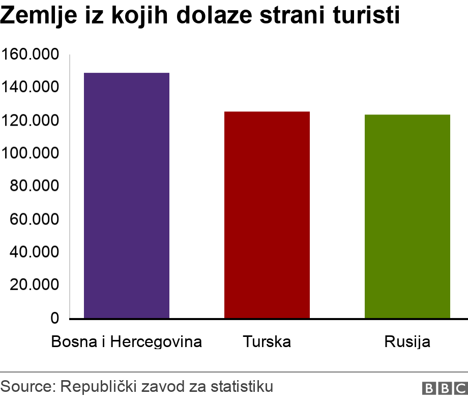Najviše stranih turista u Srbiju je stiglo iz Bosne i Hercegovine, Turske i Rusije