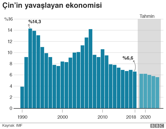 Çin'in yavaşlayan ekonomisi