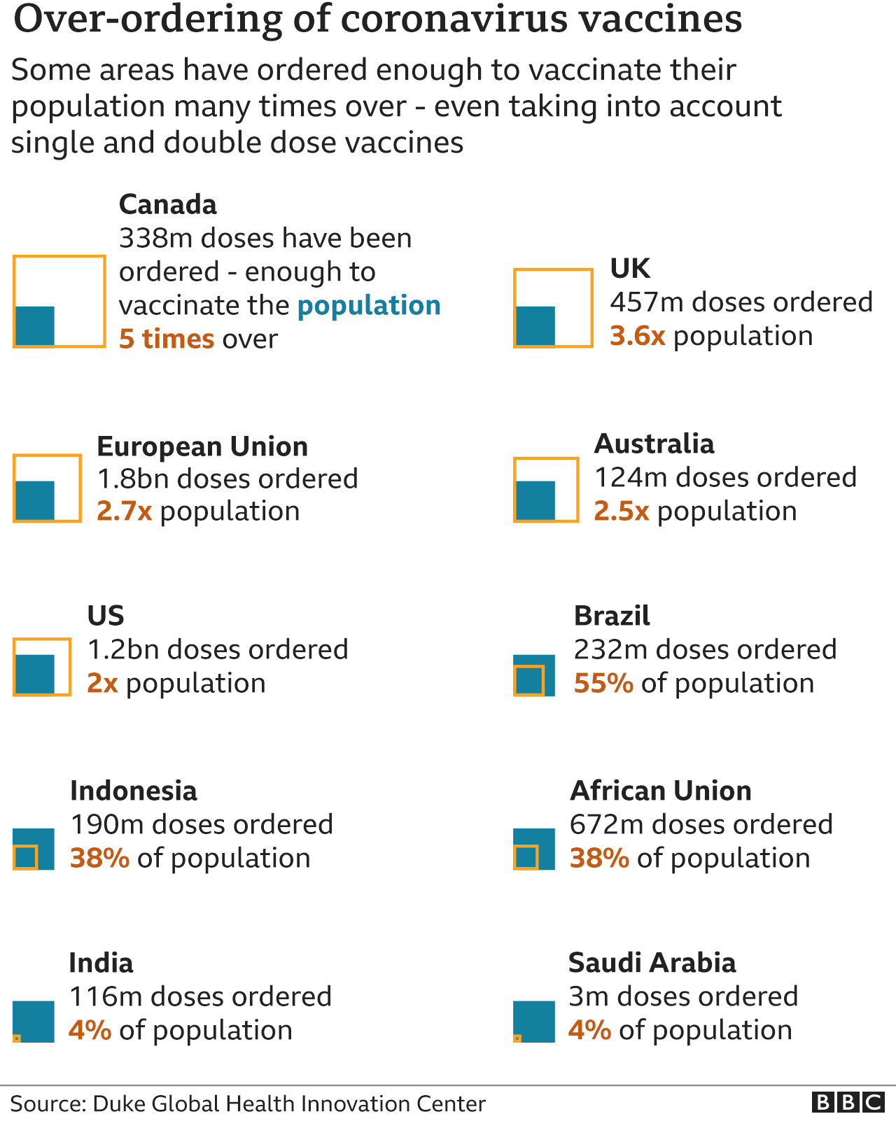 Graphic showing the number of vaccines ordered by some countries, and the proportion of their population covered, and which countries have over-ordered vaccines