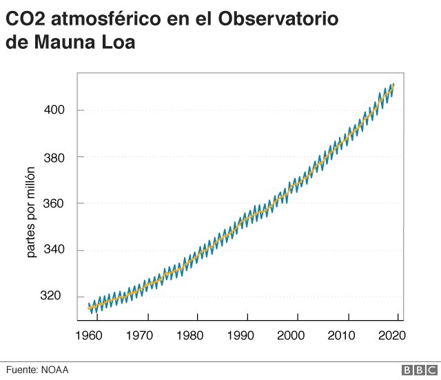 Curva de Keeling que muestra el incremento en concentraciones de CO2