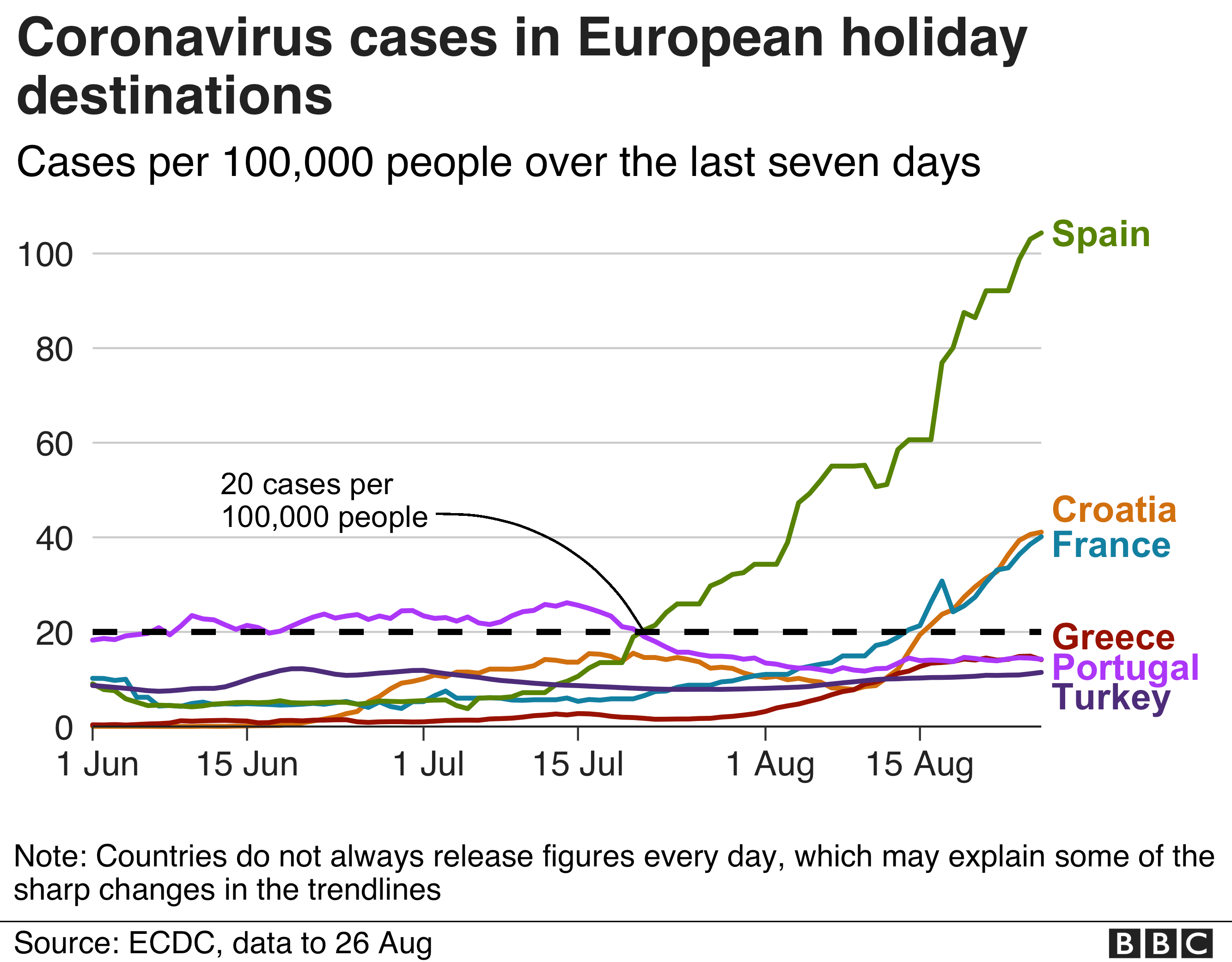 Chart showing infection rates for popular holiday destinations