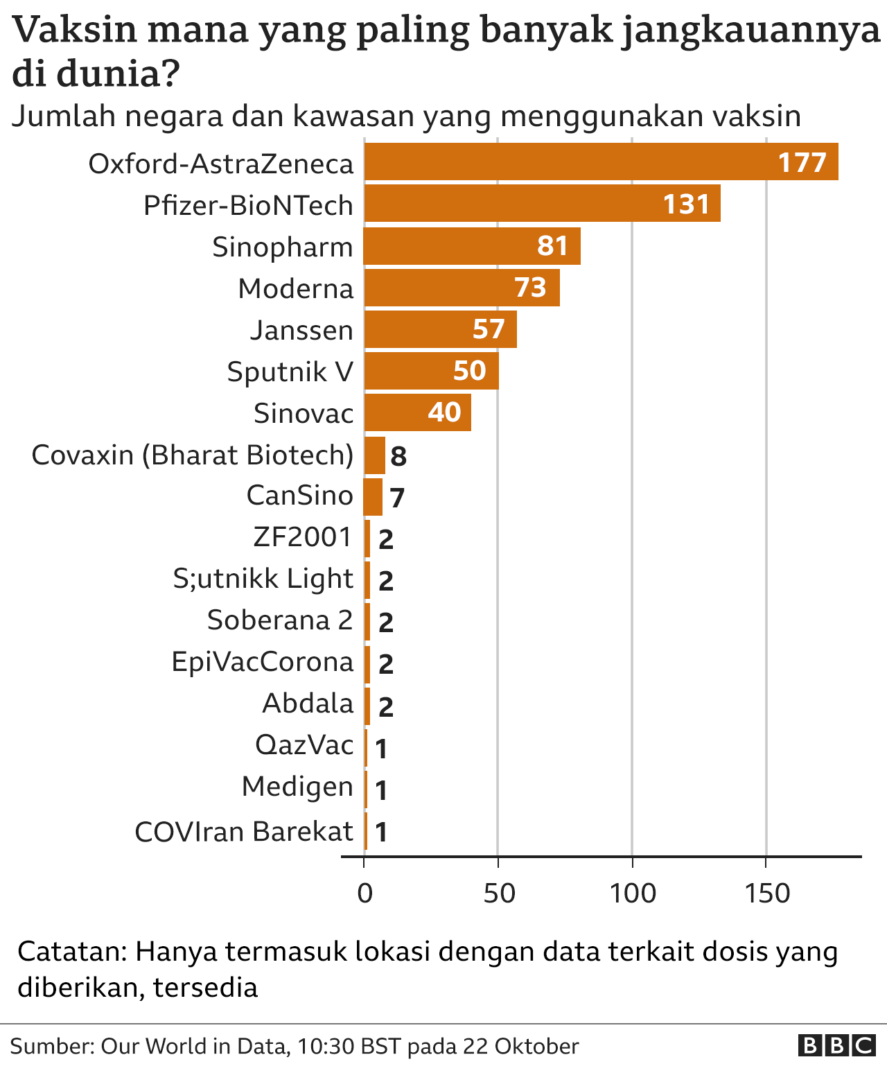 Penyebaran vaksin di dunia.