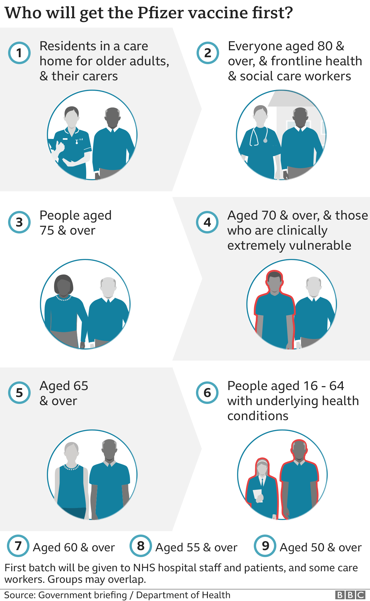 Graphic outlining how the Pfizer vaccine will be prioritised among different groups. The Joint Committee on Vaccination and Immunisation (JCVI) has advised that people are given the vaccine in the following order, although there is likely to be some overlap between groups: 1. residents in a care home for older adults, and their carers 2. everyone aged 80 and over, and frontline health and social care workers 3. everyone aged 75 and over 4. everyone aged 70 and over, and those who are clinically extremely vulnerable 5. everyone aged 65 and over 6. people aged 16 to 64 with underlying health conditions which put them at higher risk of serious disease and death from Covid-19 7. everyone aged 60 and over 8. everyone aged 55 and over 9. everyone aged 50 and over