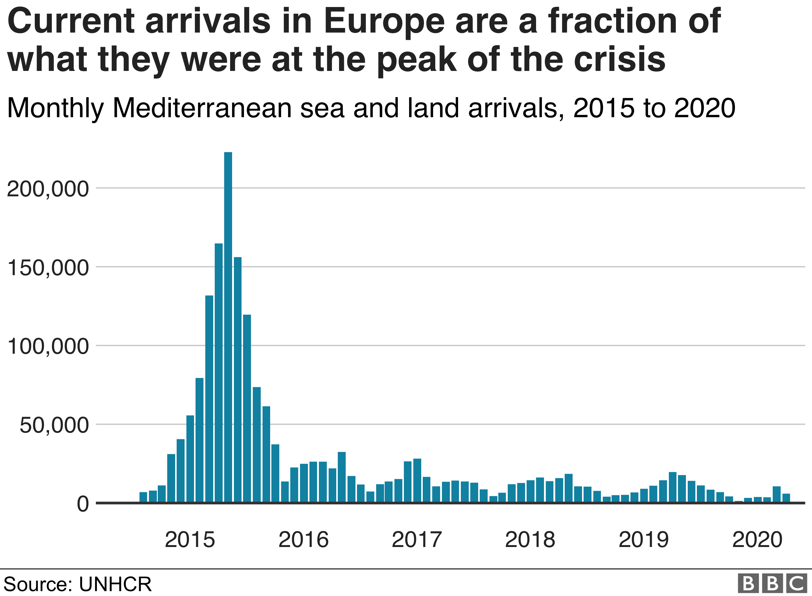 Chart showing current arrivals in Europe running at a fraction of what they were in 2015. Updated 28 Aug.