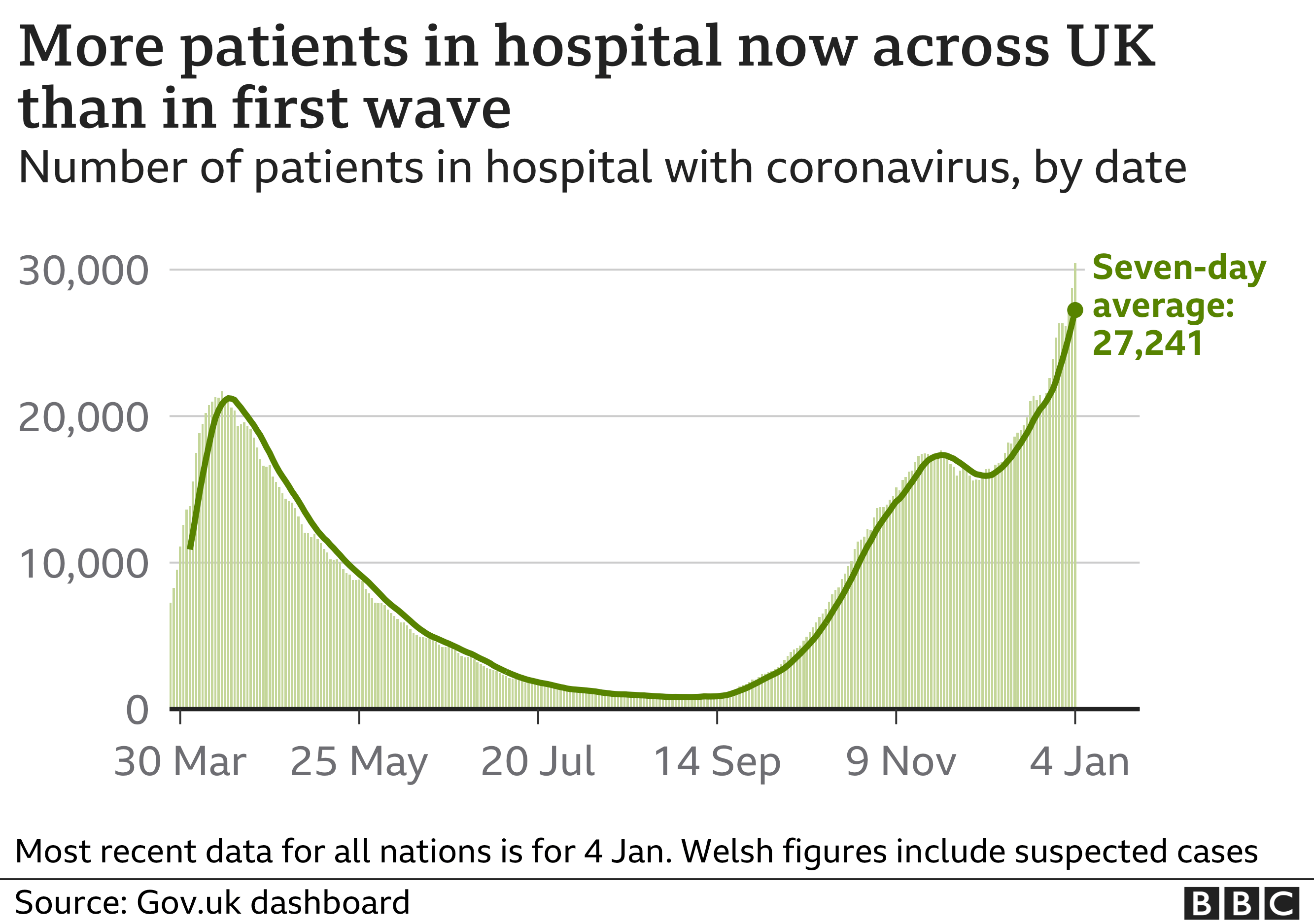 Chart shows number in hospital now higher than in first wave