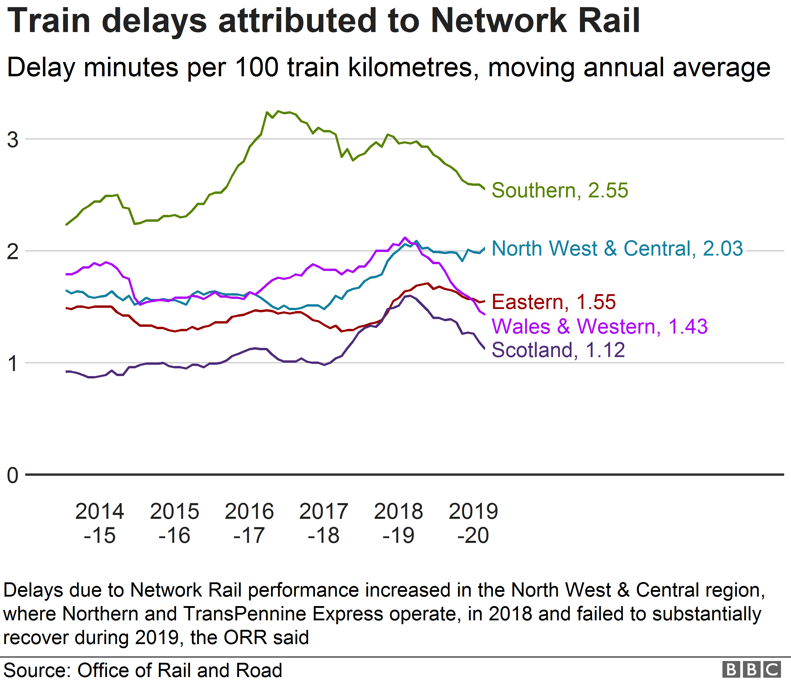Диаграмма, показывающая минуты задержки, отнесенные к Network Rail по регионам