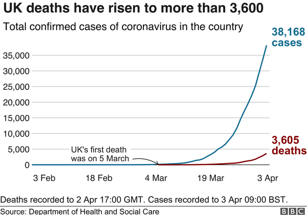 Количество смертей в Великобритании превысило 3 600