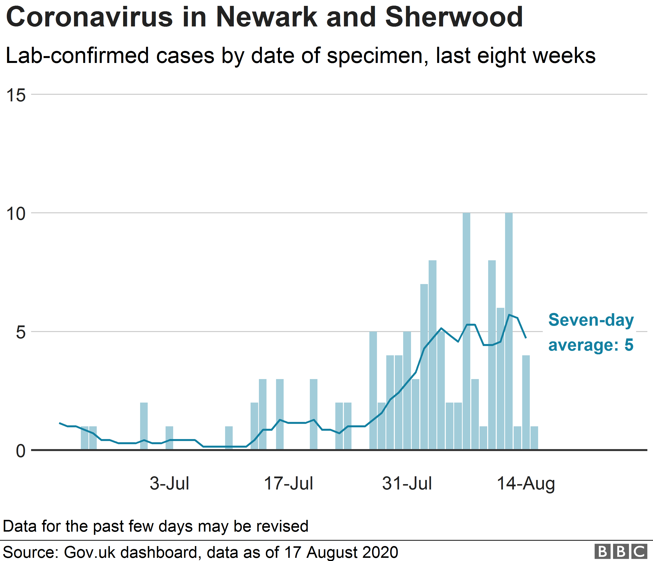Диаграмма, показывающая случаи коронавируса в Ньюарке и Шервуде