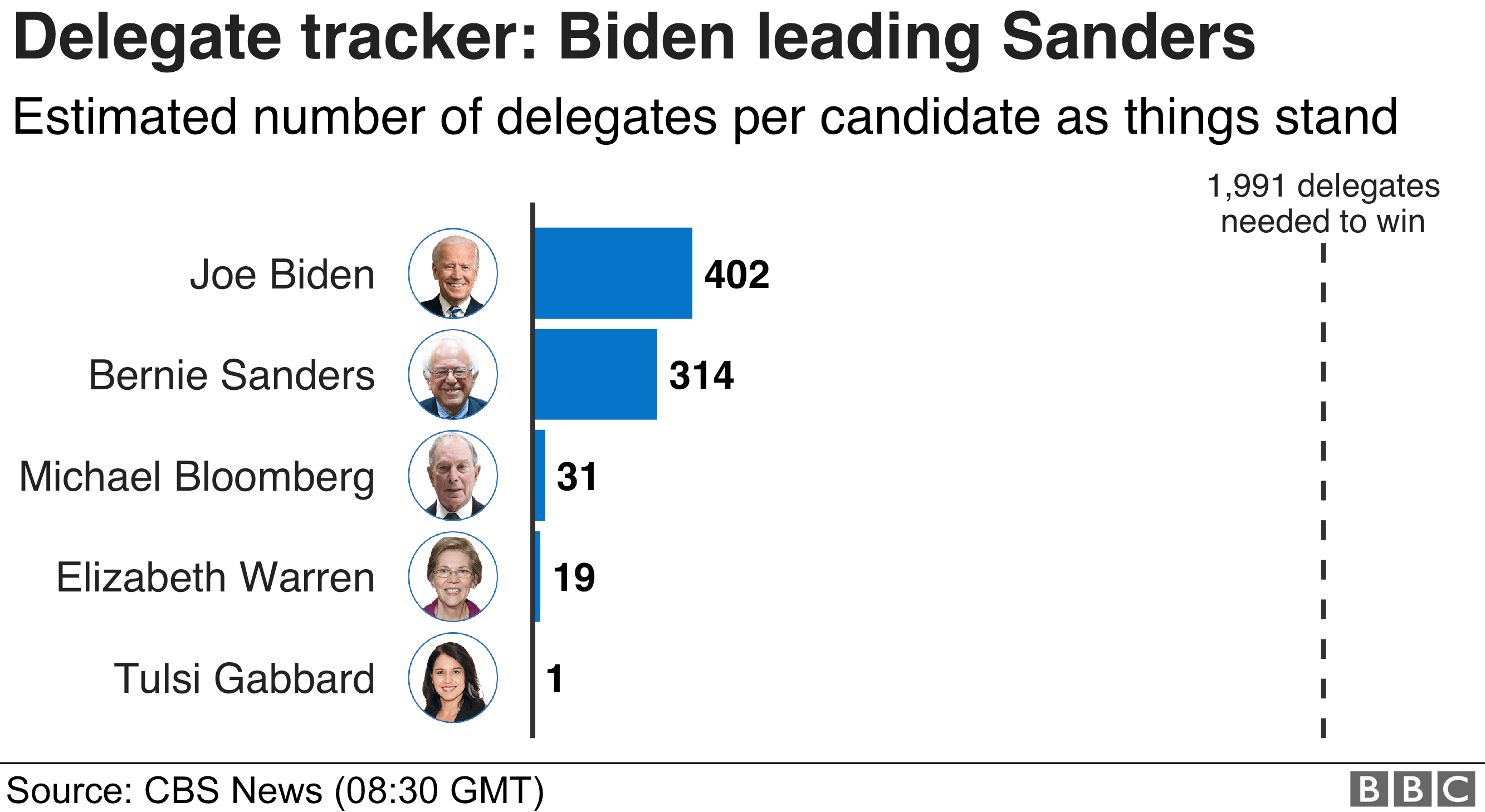 Диаграмма, показывающая количество делегатов у каждого из кандидатов