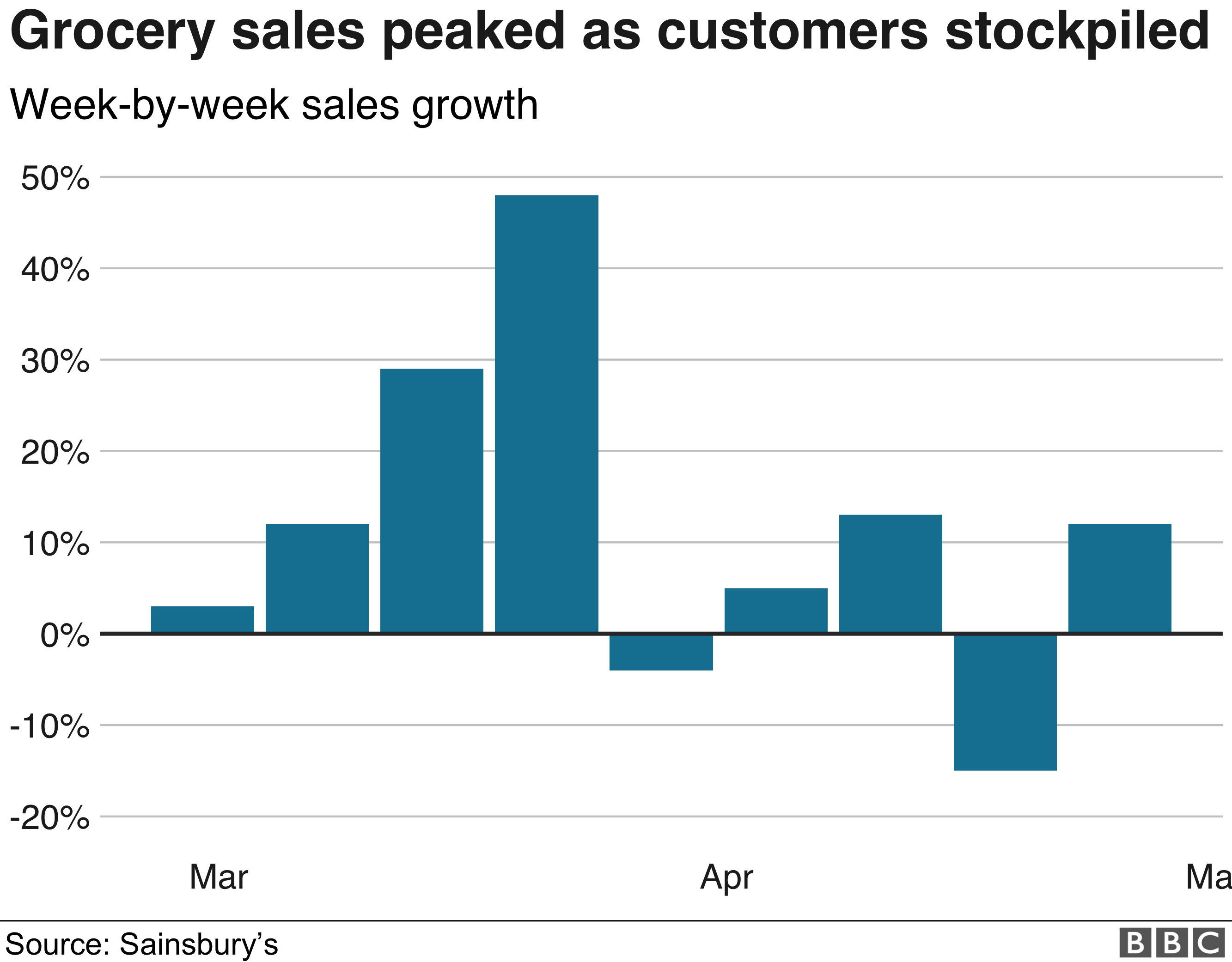 График роста продаж Sainsbury