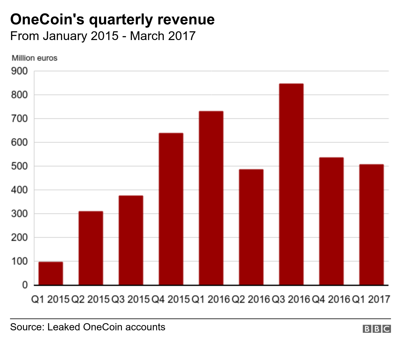 График, показывающий доход OneCoin с течением времени